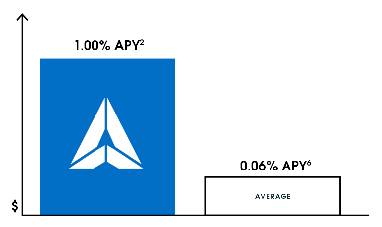 1.00% APY^2 instead of 0.06% APY^6
